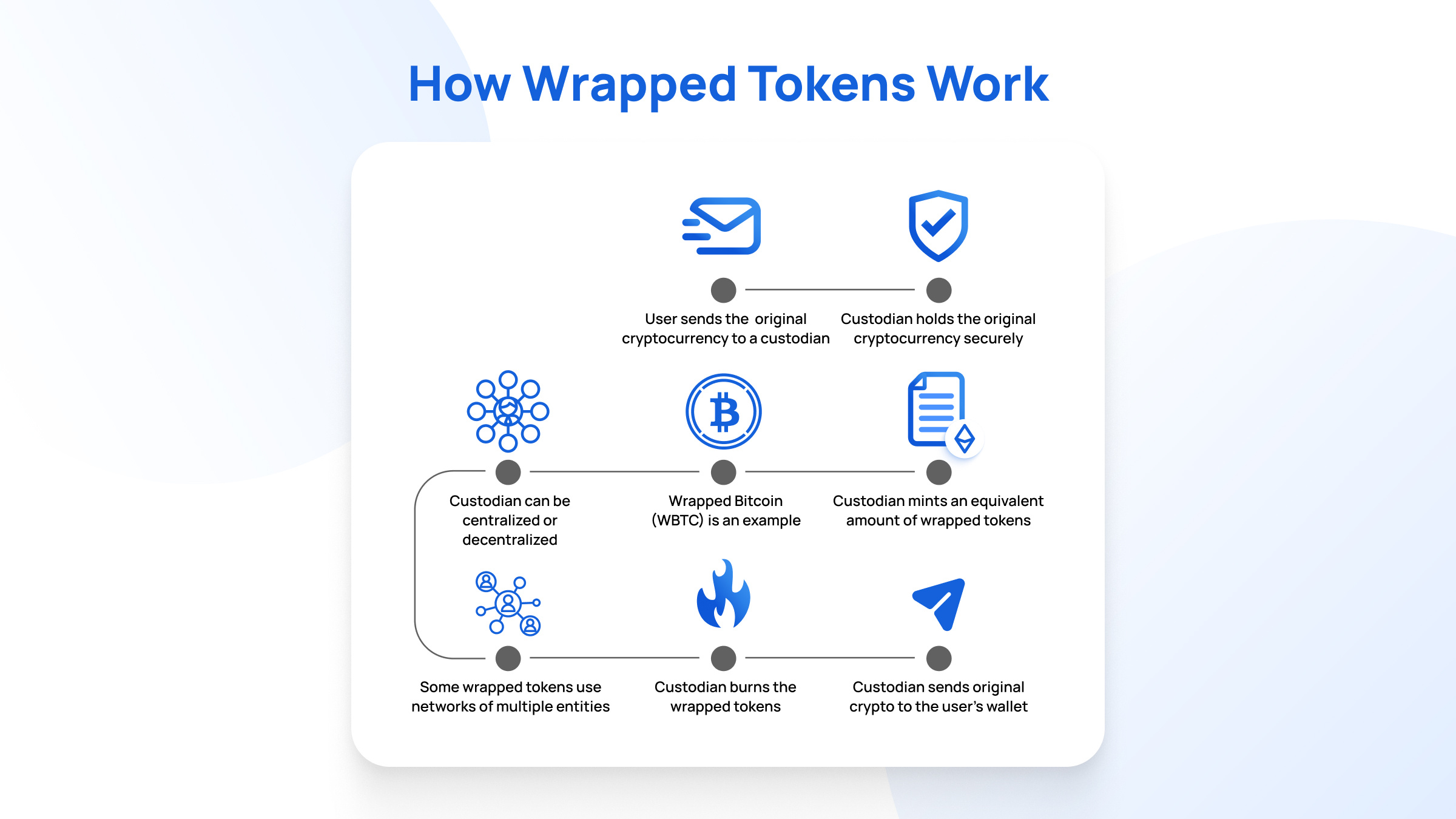 How wrapped tokens work