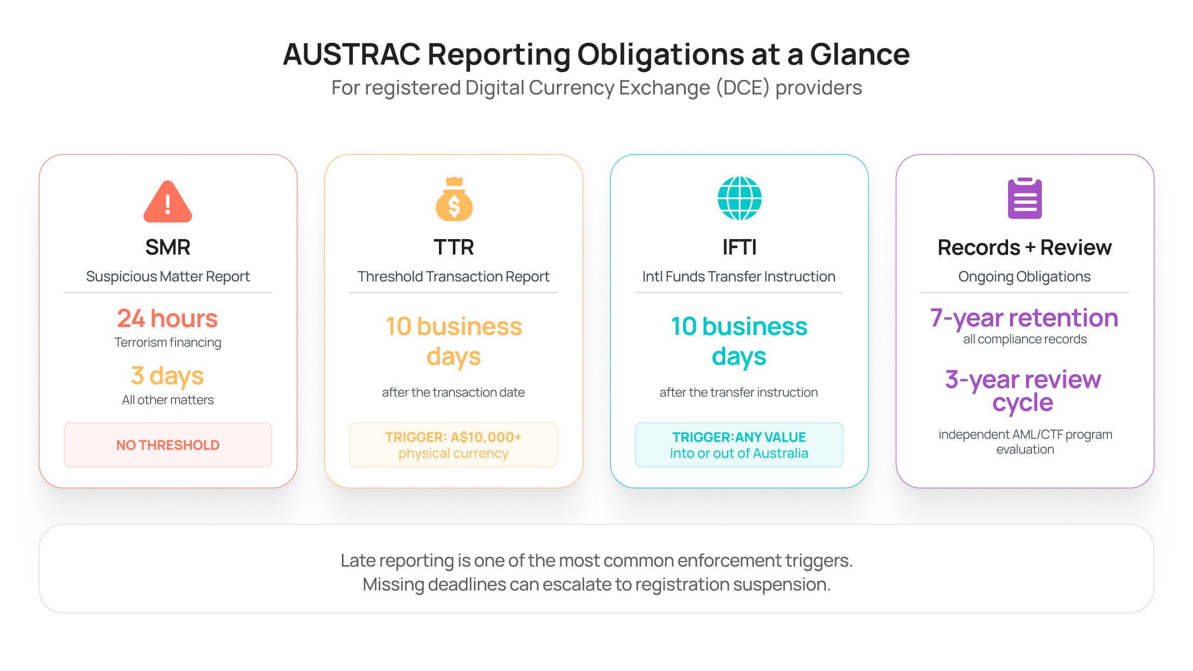 AUSTRAC Reporting Obligations at a Glance