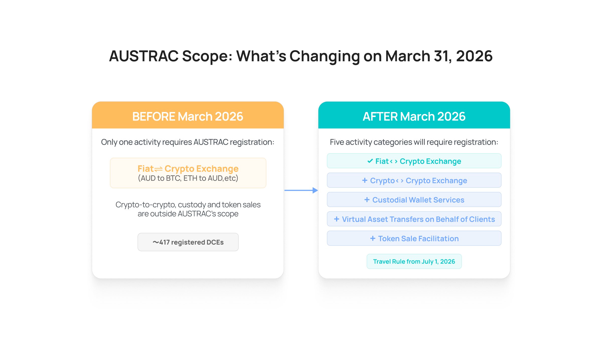 AUSTRAC Scope_ What’s Changing on March 31,2026