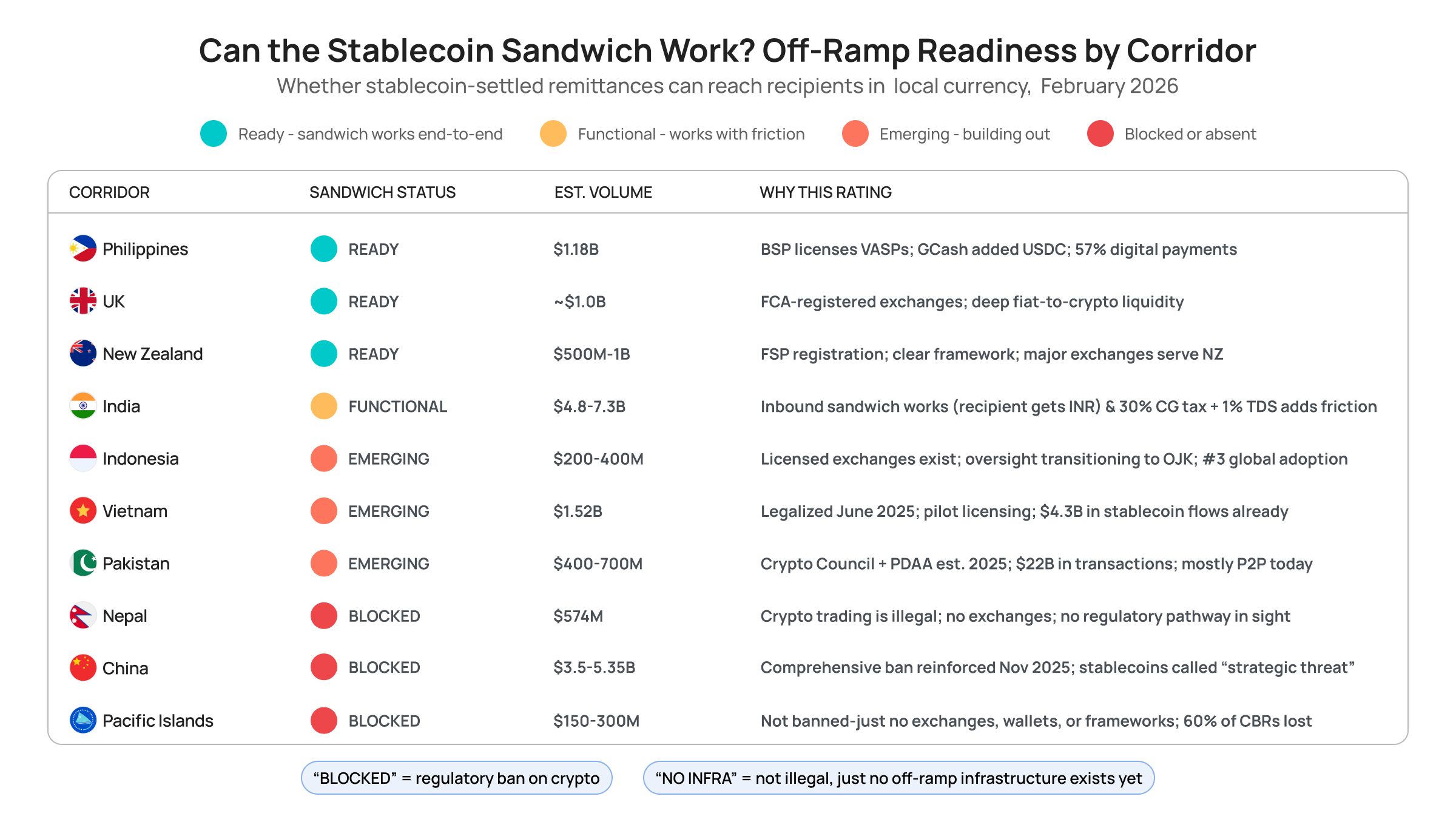 Can the Stablecoin Sandwich Work_ Off-Ramp Readiness by Corridor