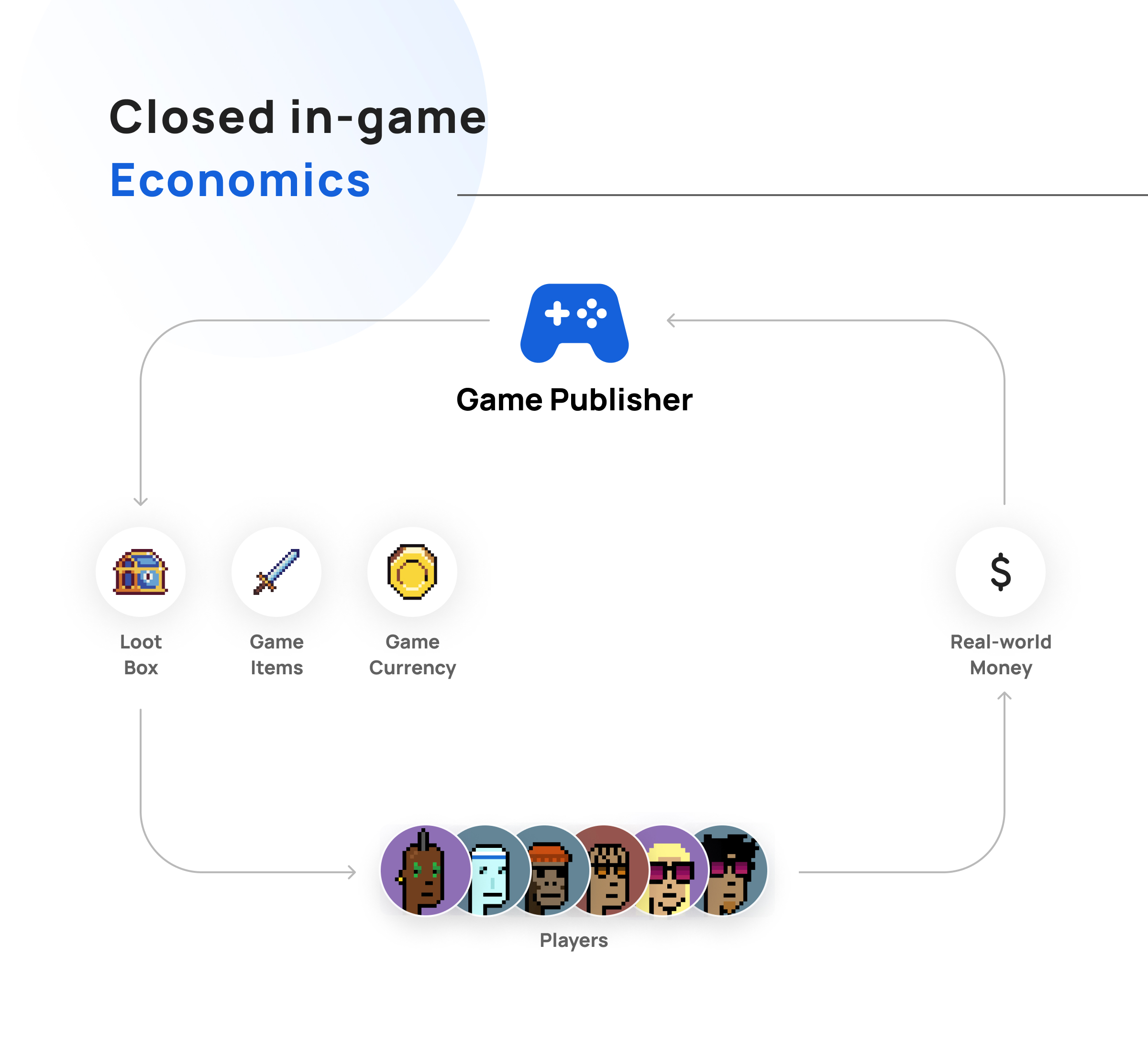 Closed in-game Economics (1)