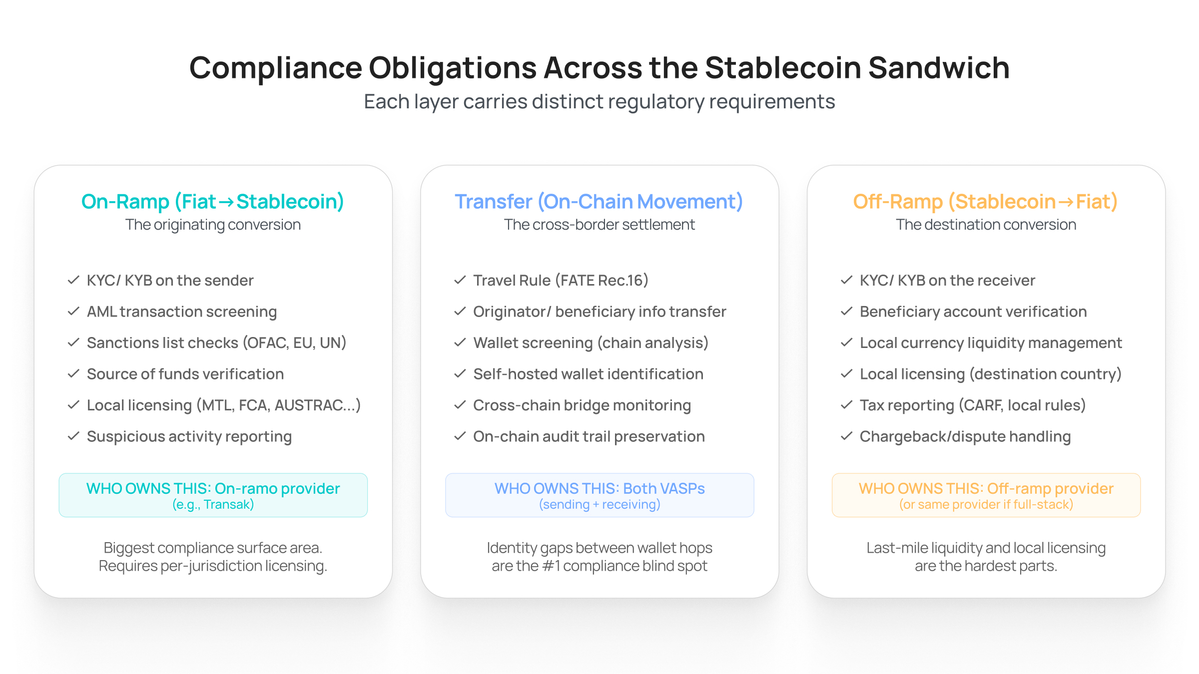 Compliance Obligations Across the Stablecoin Sandwich (1)