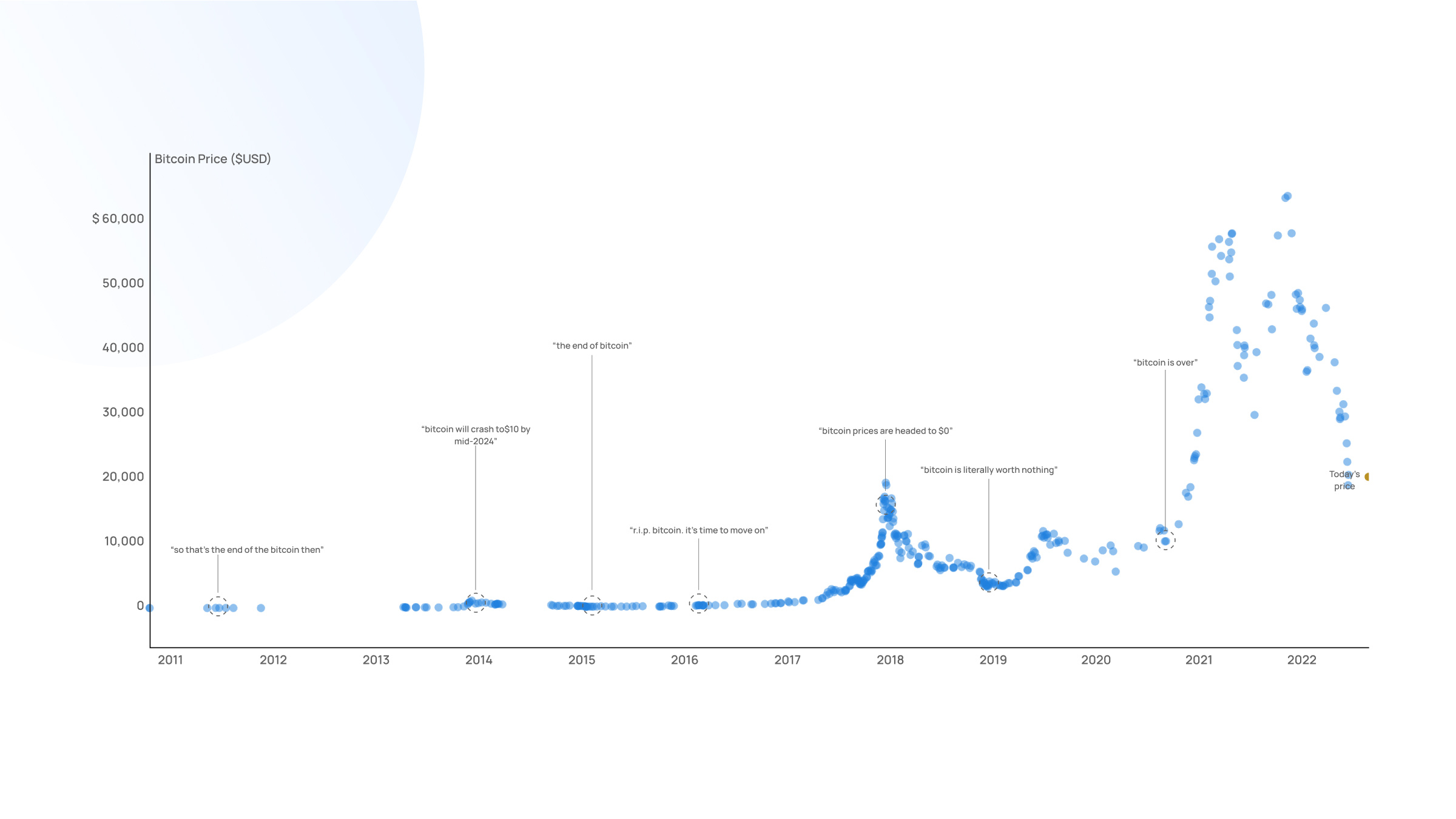 Database of Notable Bitcoin Skeptics