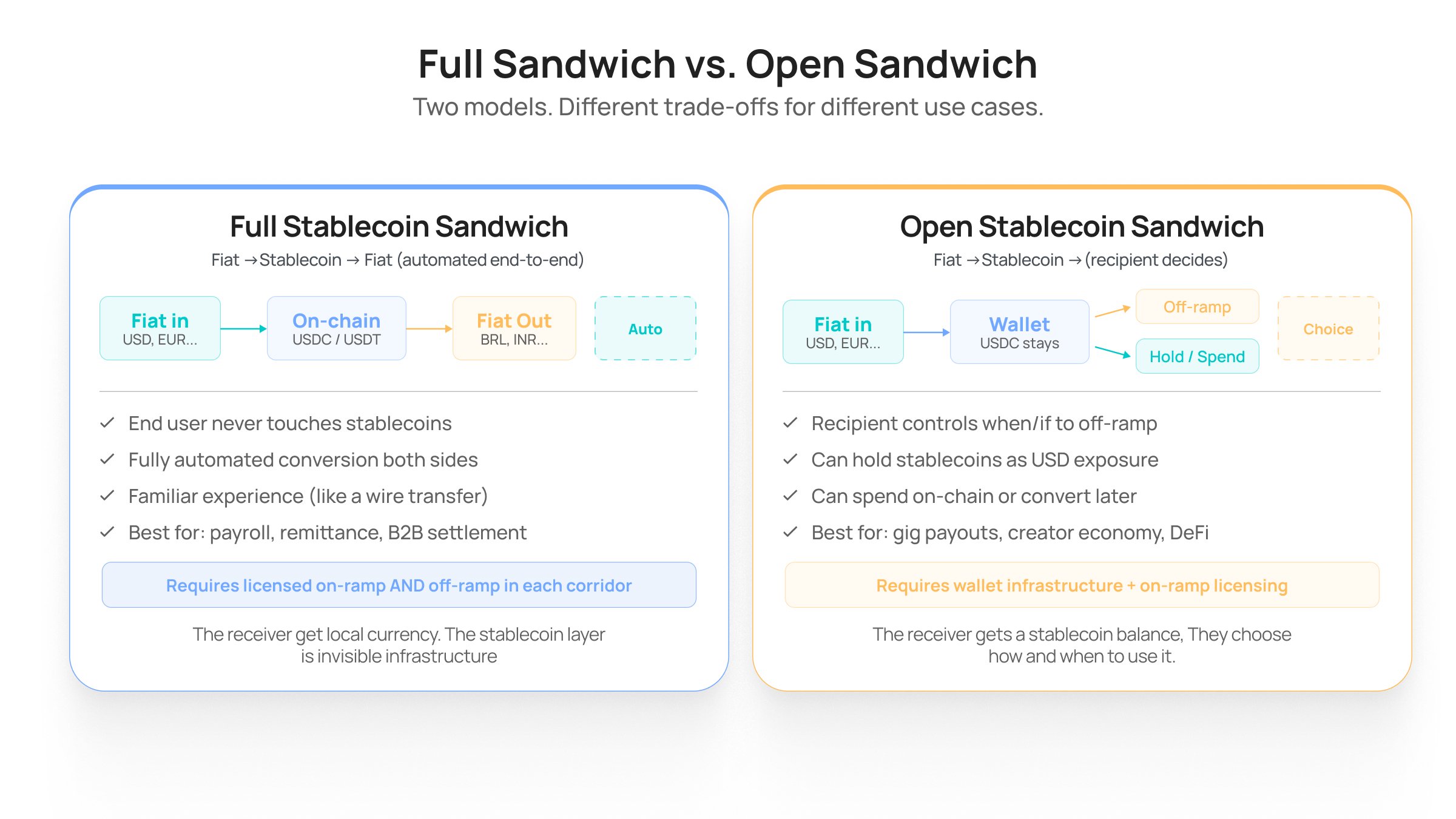 Full Sandwich vs. Open Sandwich