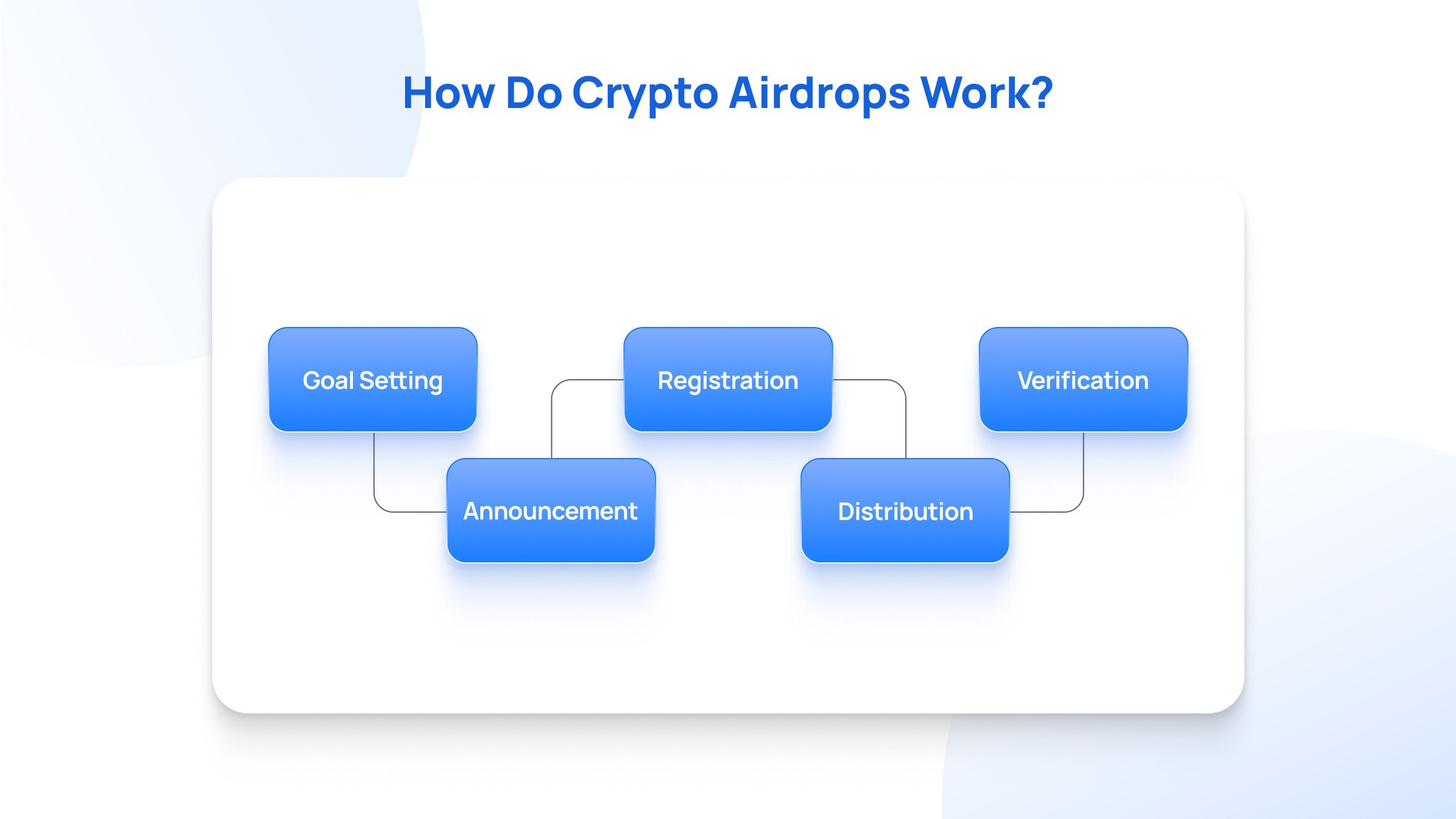 How Do Crypto Airdrops Work_