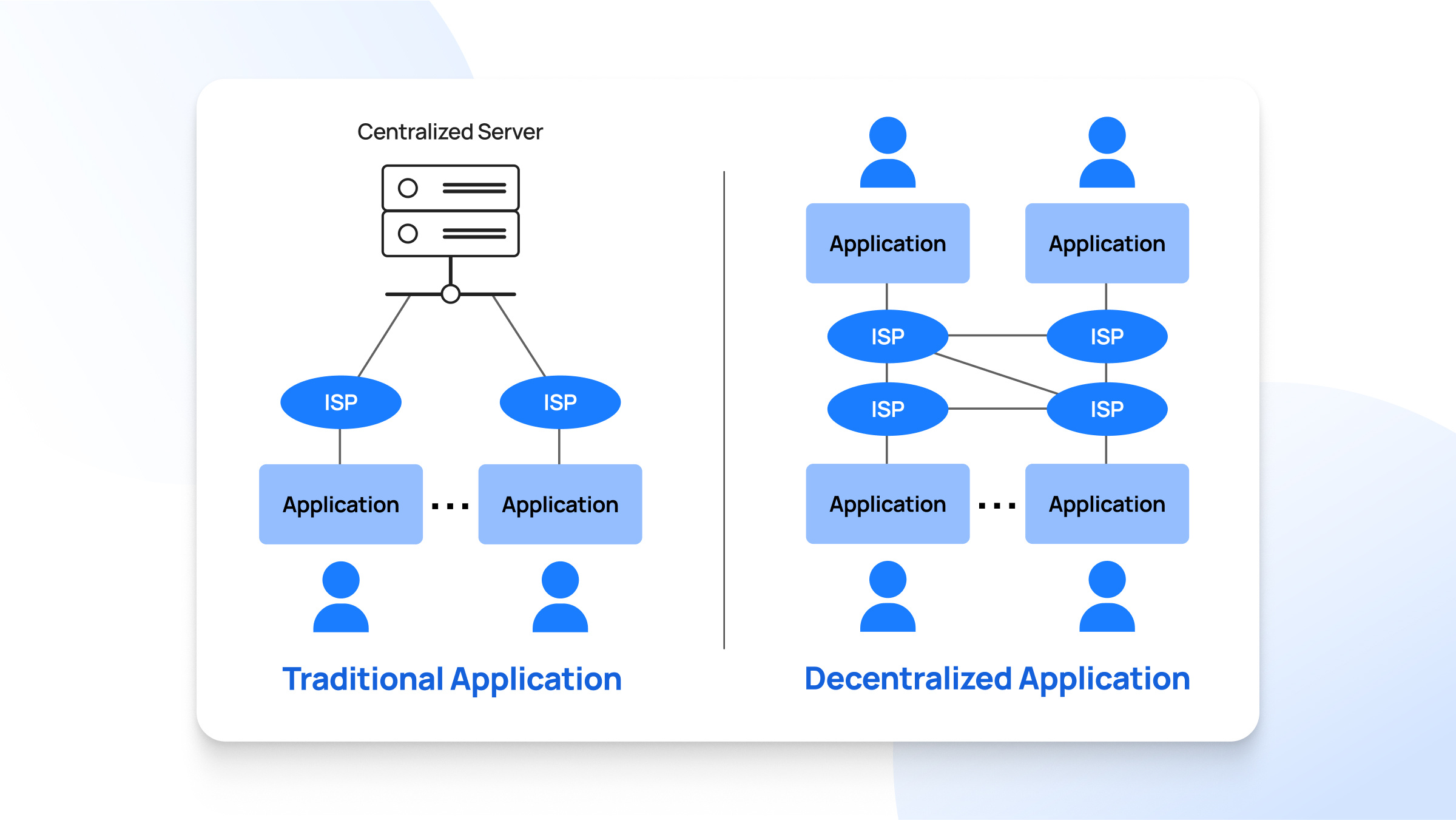 How Do DApps Work_