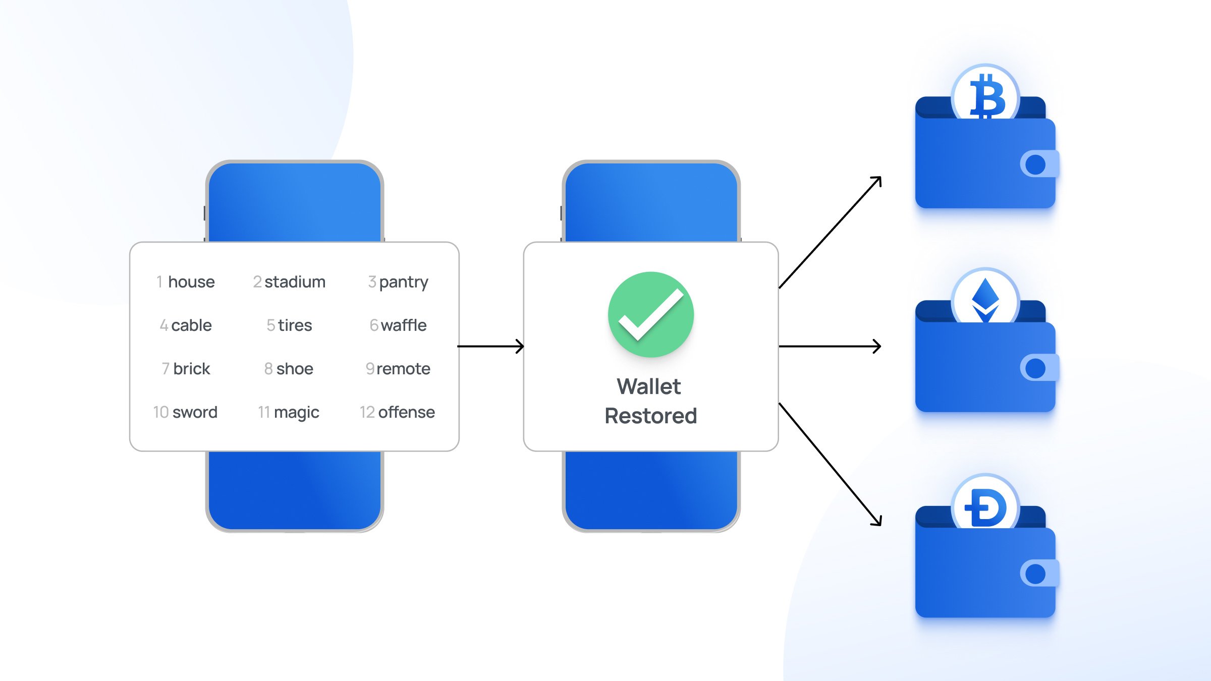 How Seed Phrases Facilitate Account Recovery