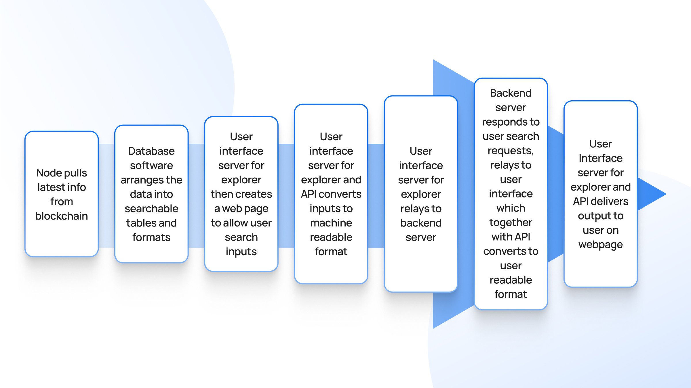 How do Blockcahin explorers work _