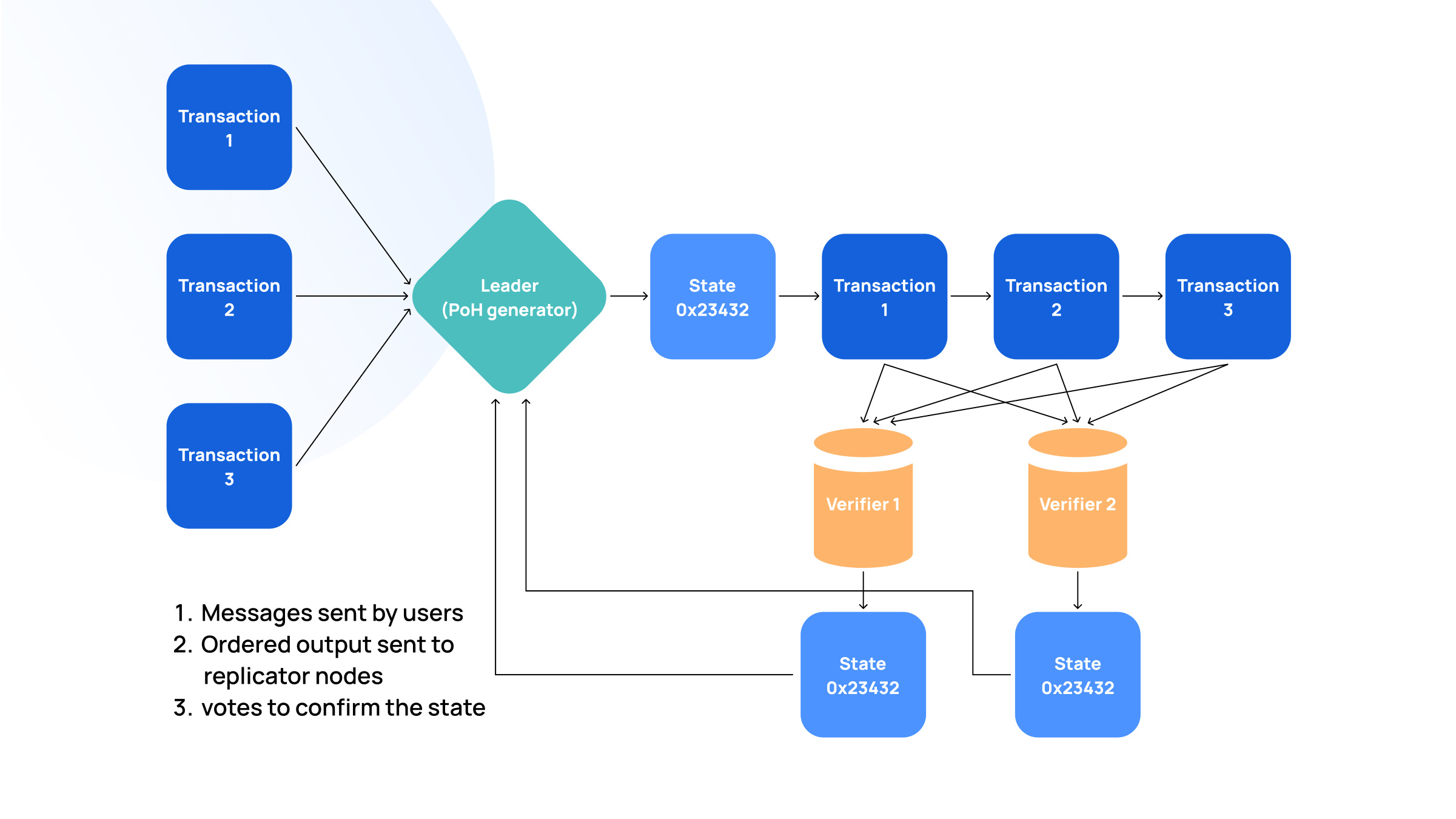 How does Solana Network Work_