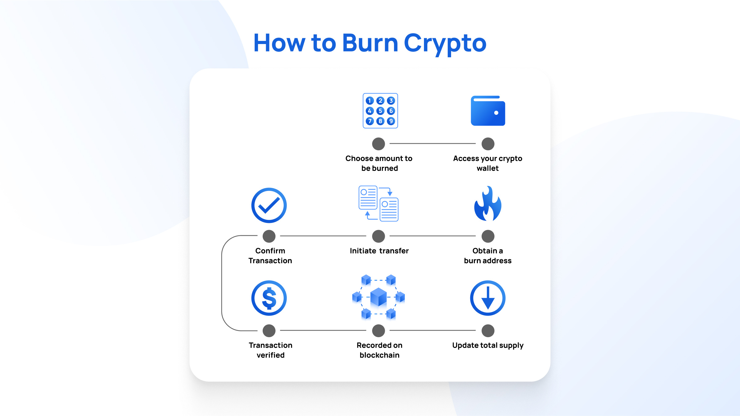 How to burn Crypto