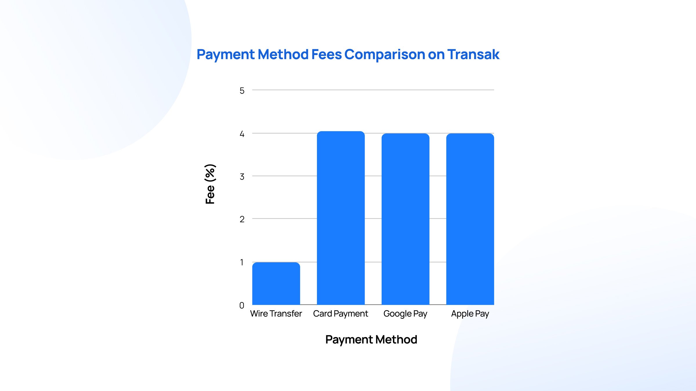 Payment Method Fees Comparison on transak