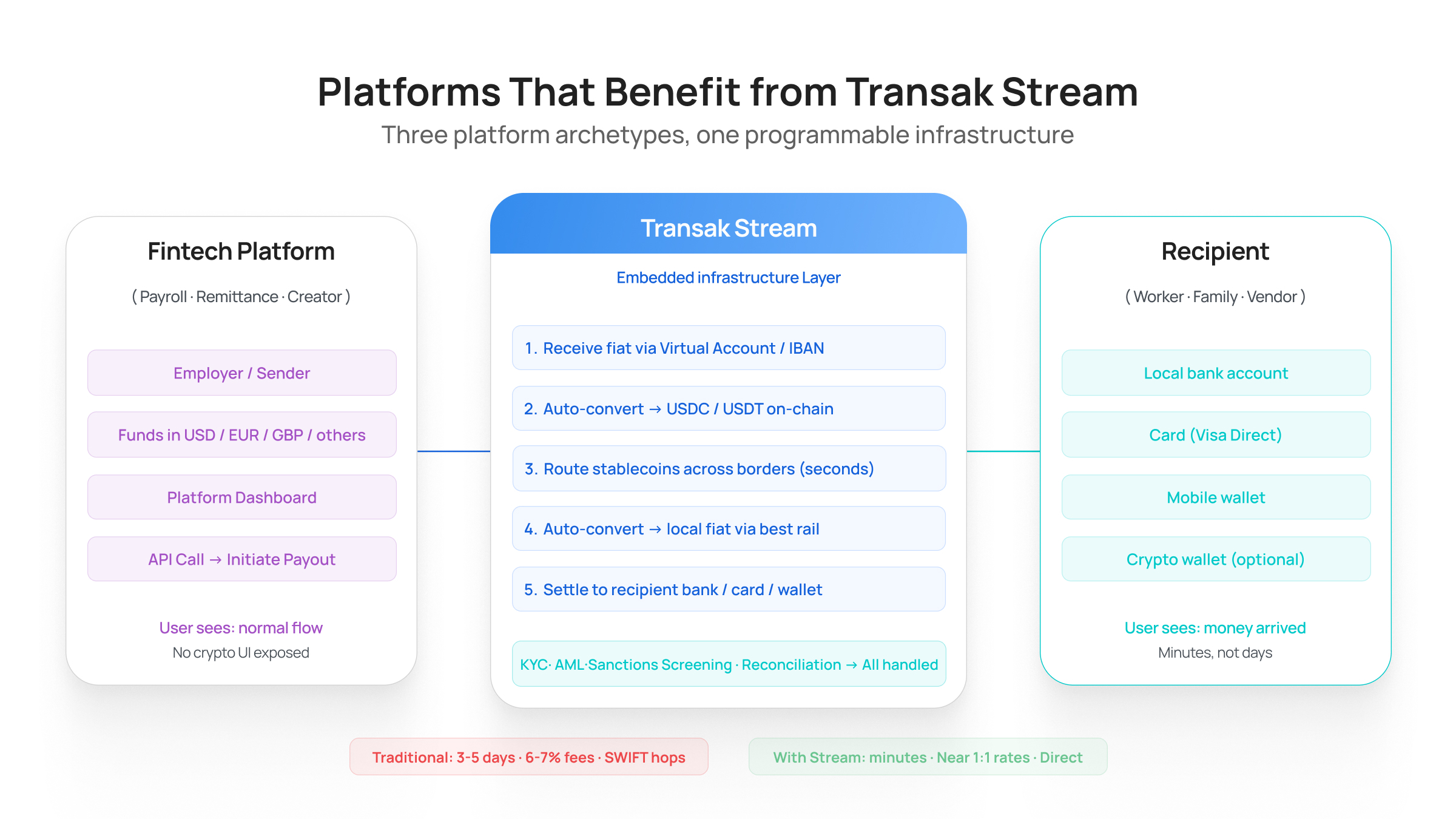 Platforms That Benefit from Transak Stream-1