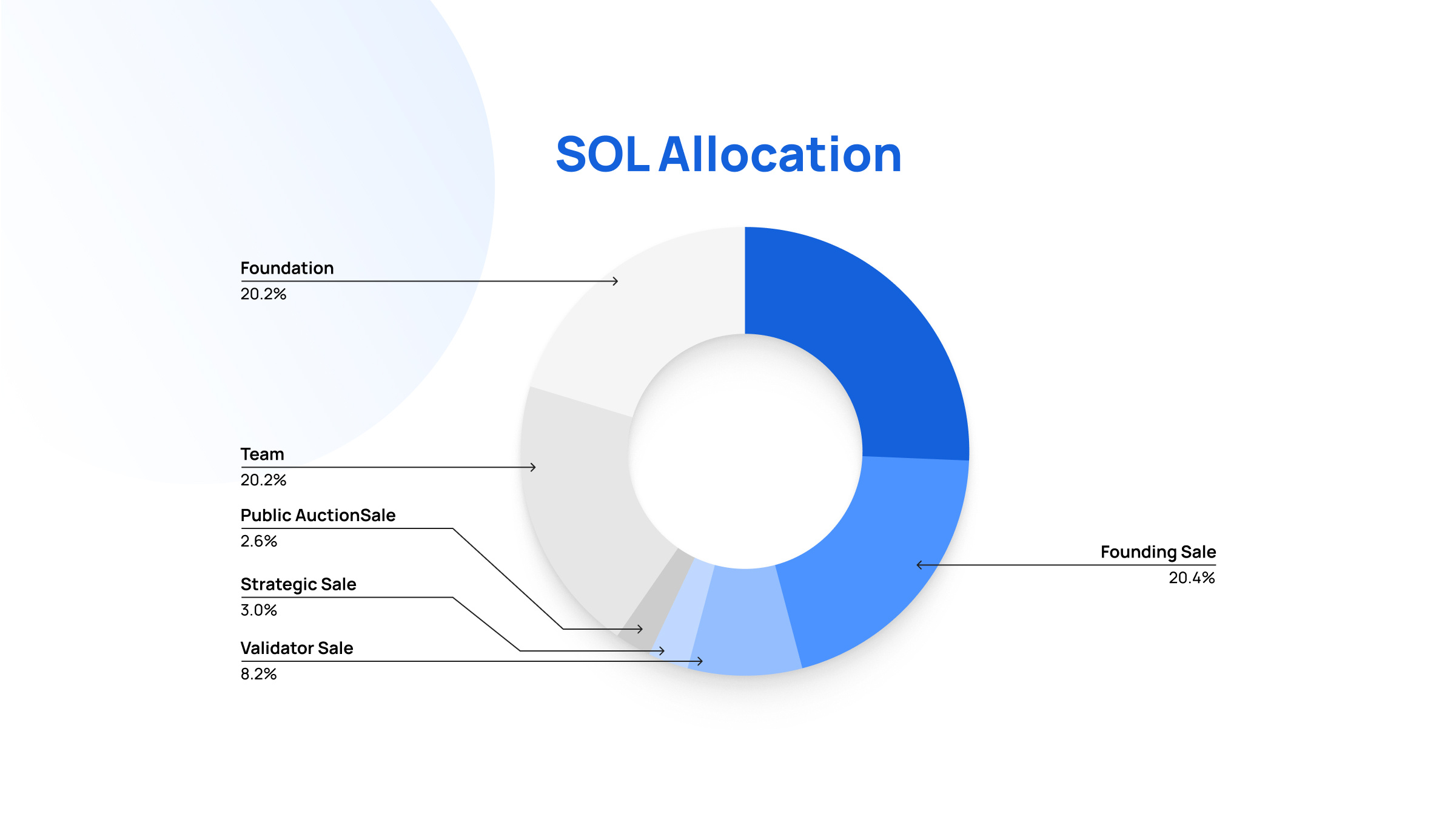 SOL Allocation