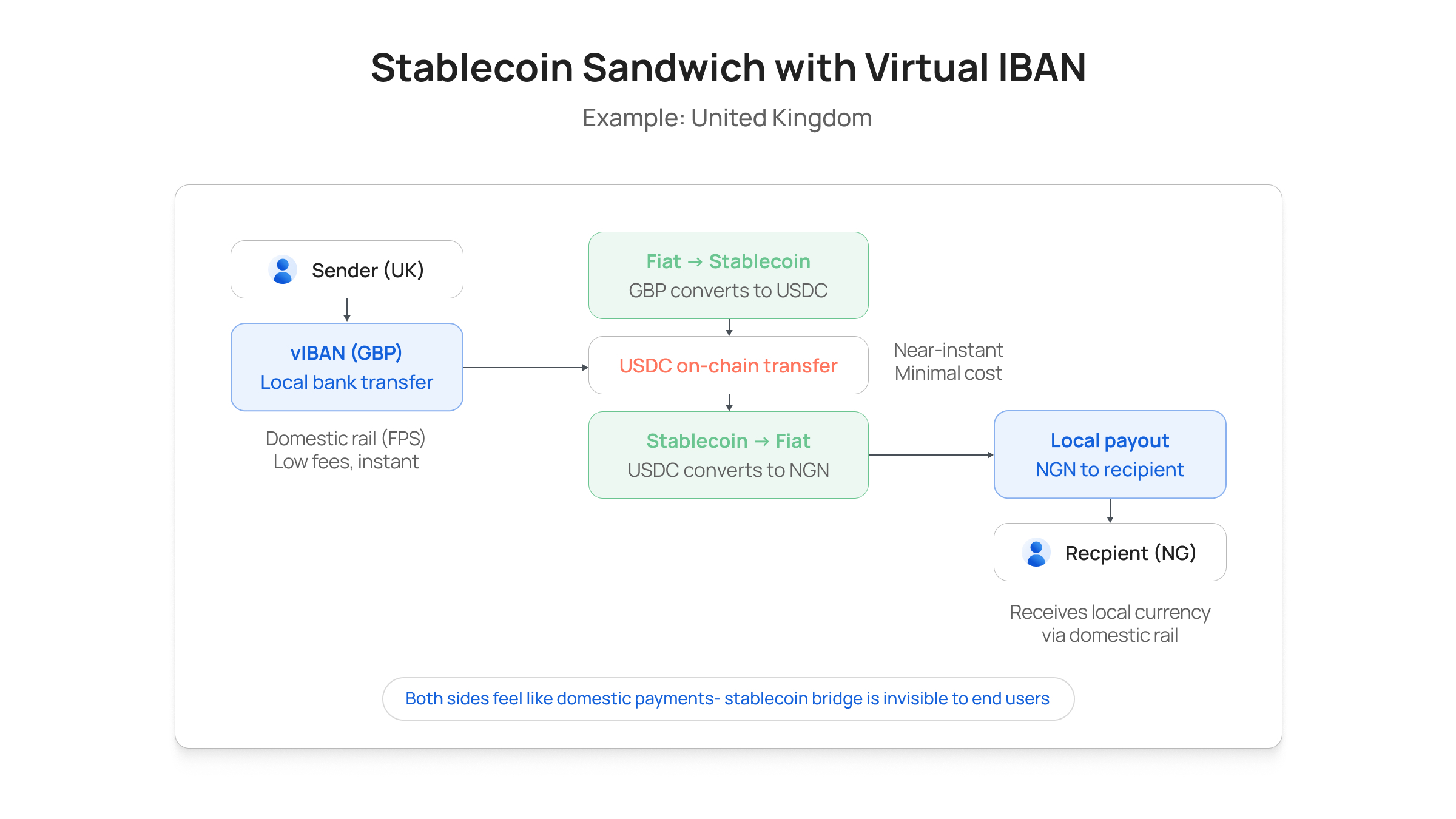 Stablecoin Sandwich with Virtual IBAN