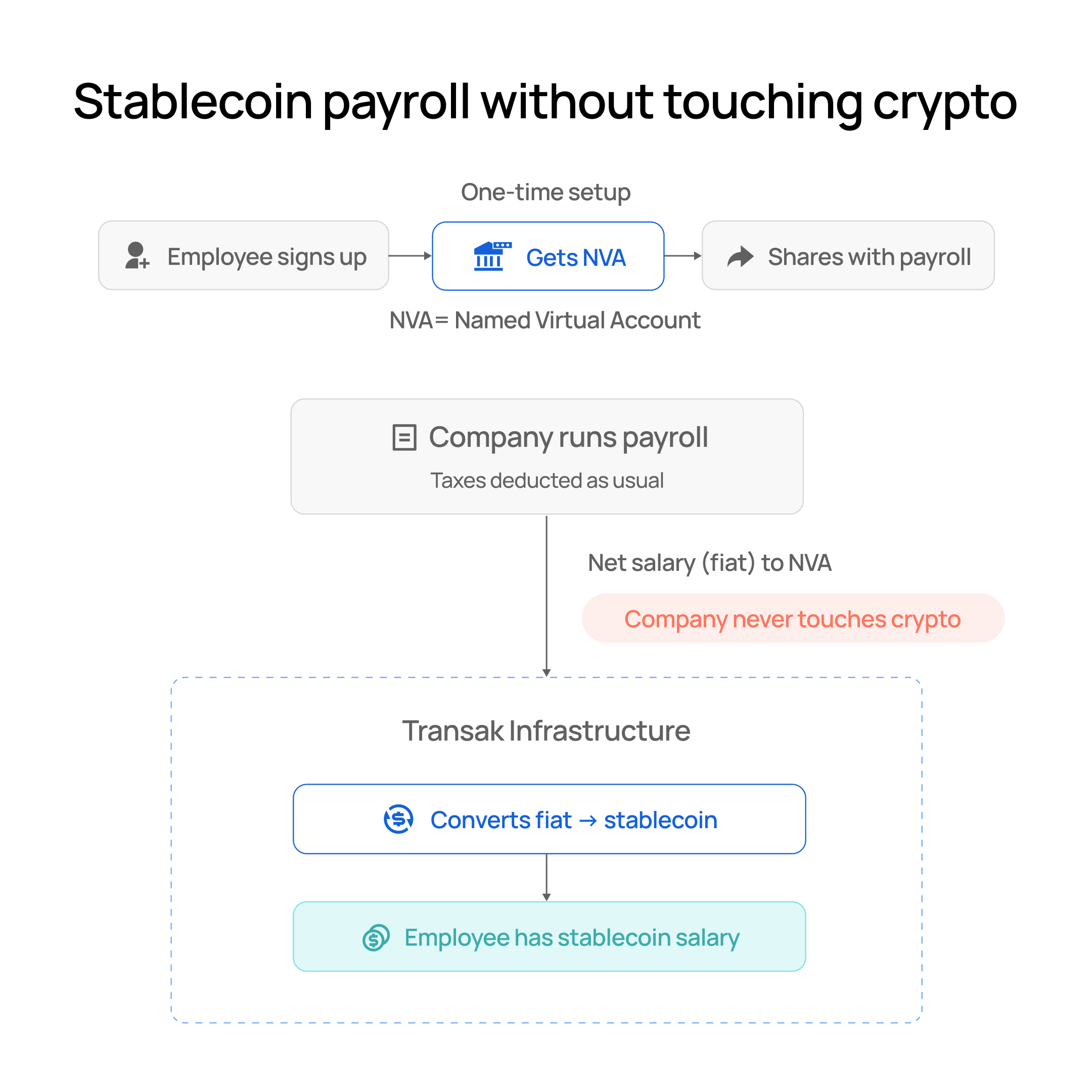 Stablecoin payroll without touching crypto_02