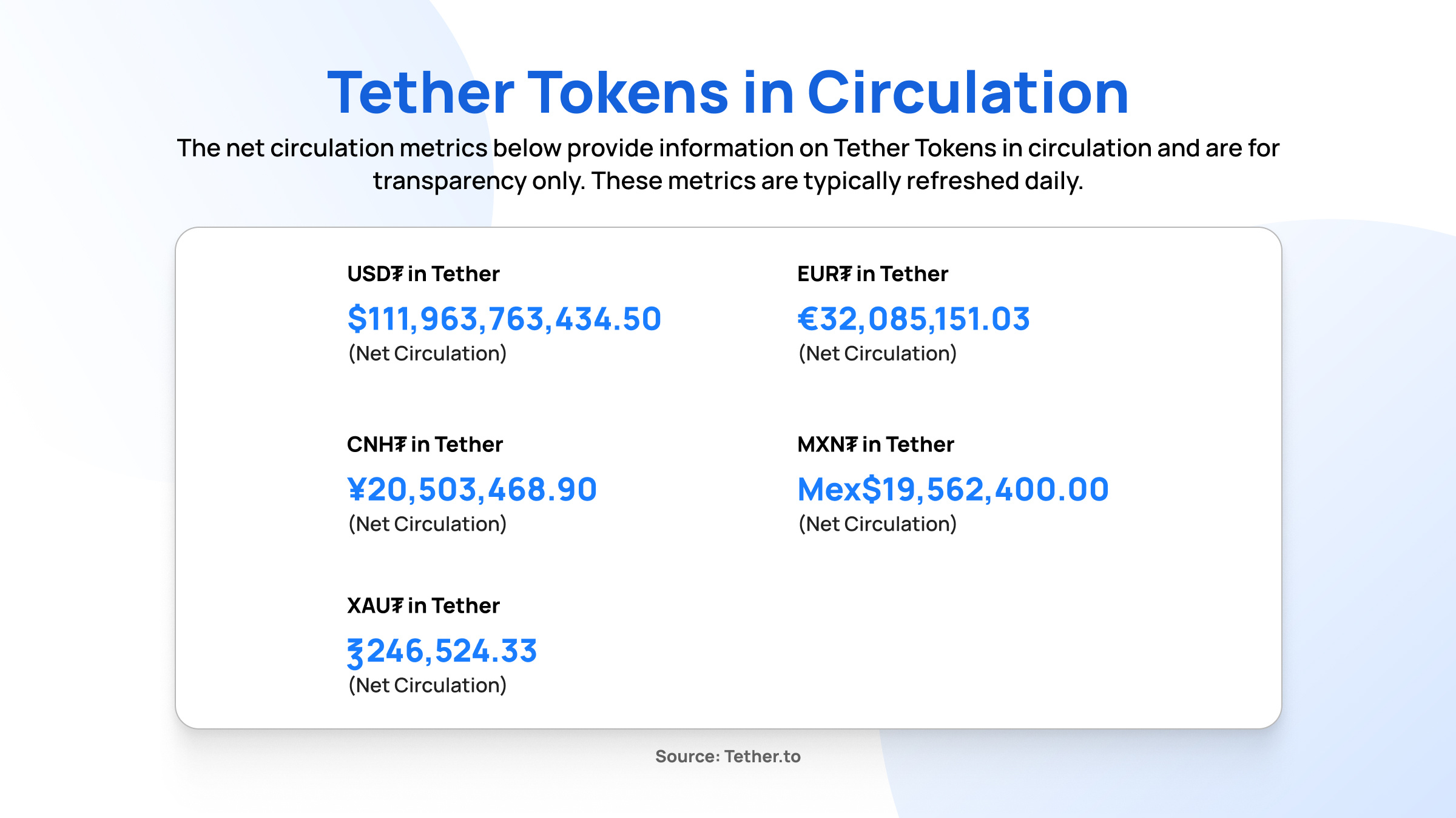 Tether Tokens in circulation