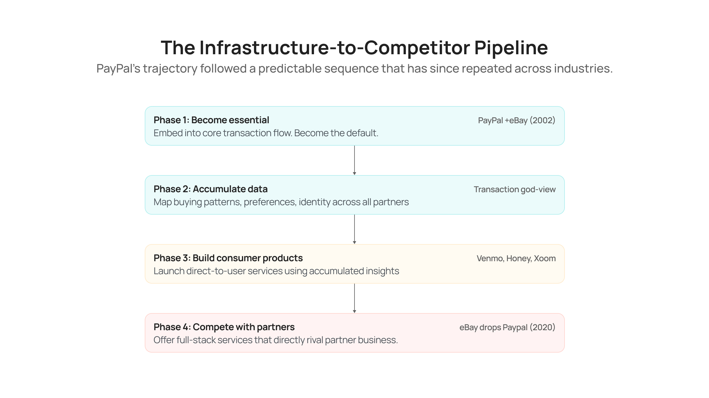 The PayPal Playbook_ What Happens When Infrastructure Providers Launch Consumer Products-2