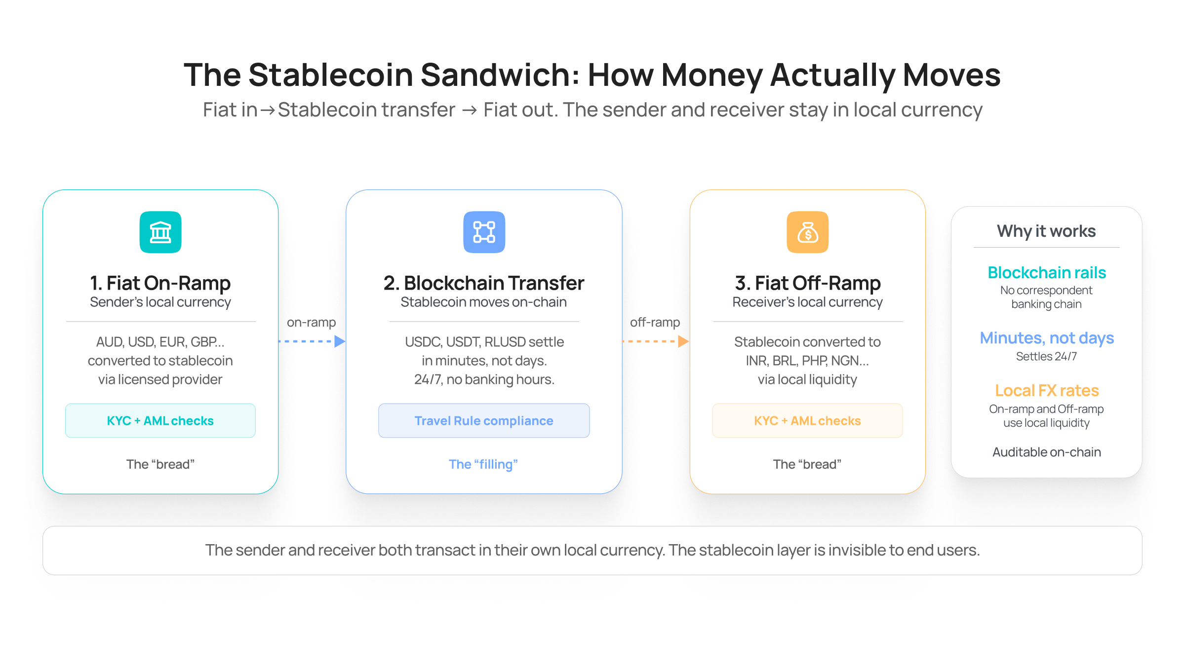 The Stablecoin Sandwich_ How Money Actually Moves