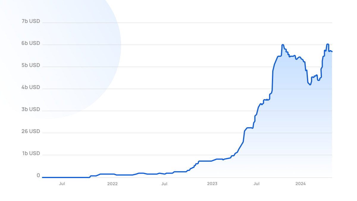 The digitization of RWAs