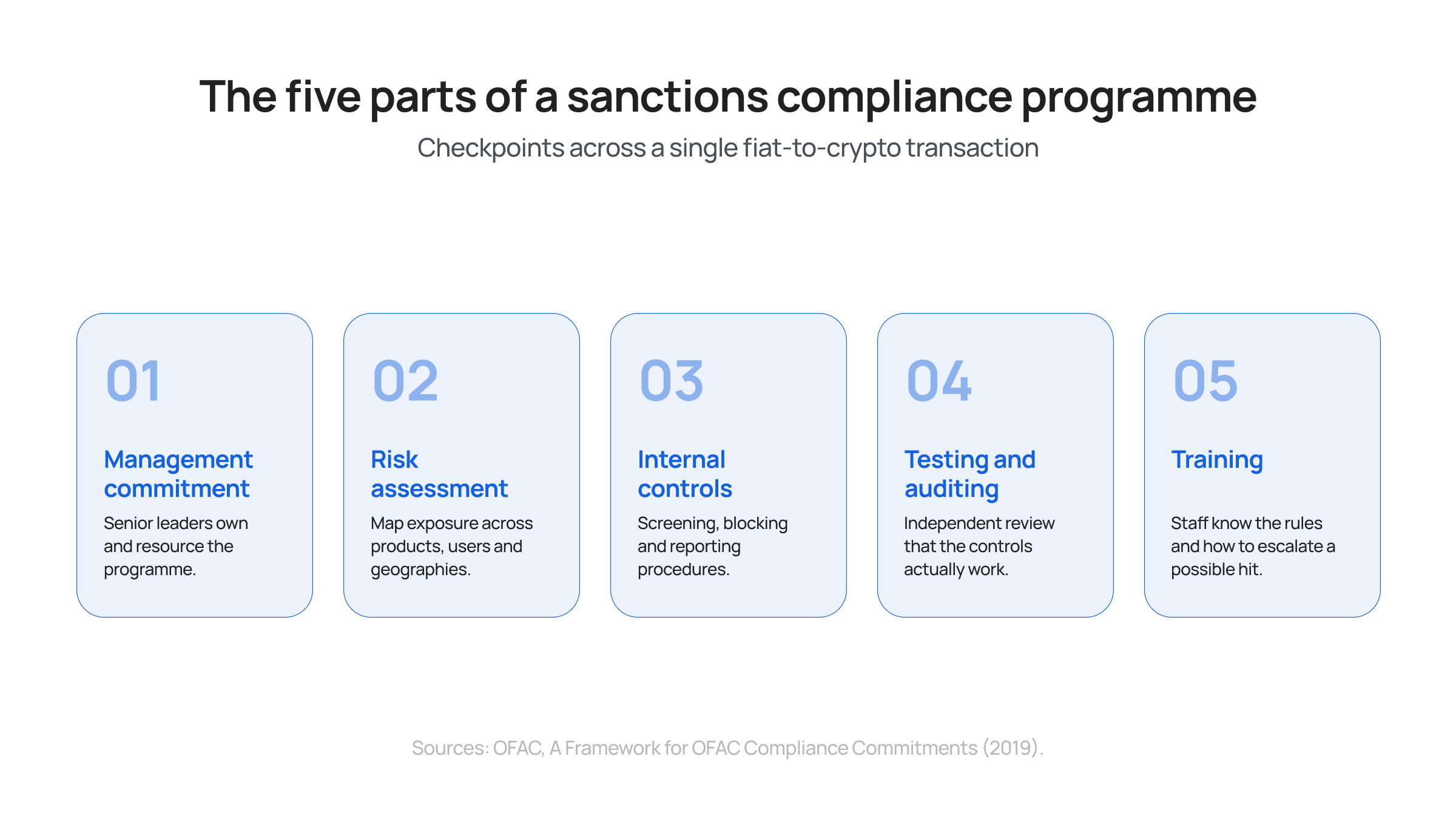 The five parts of a sanctions compliance programme