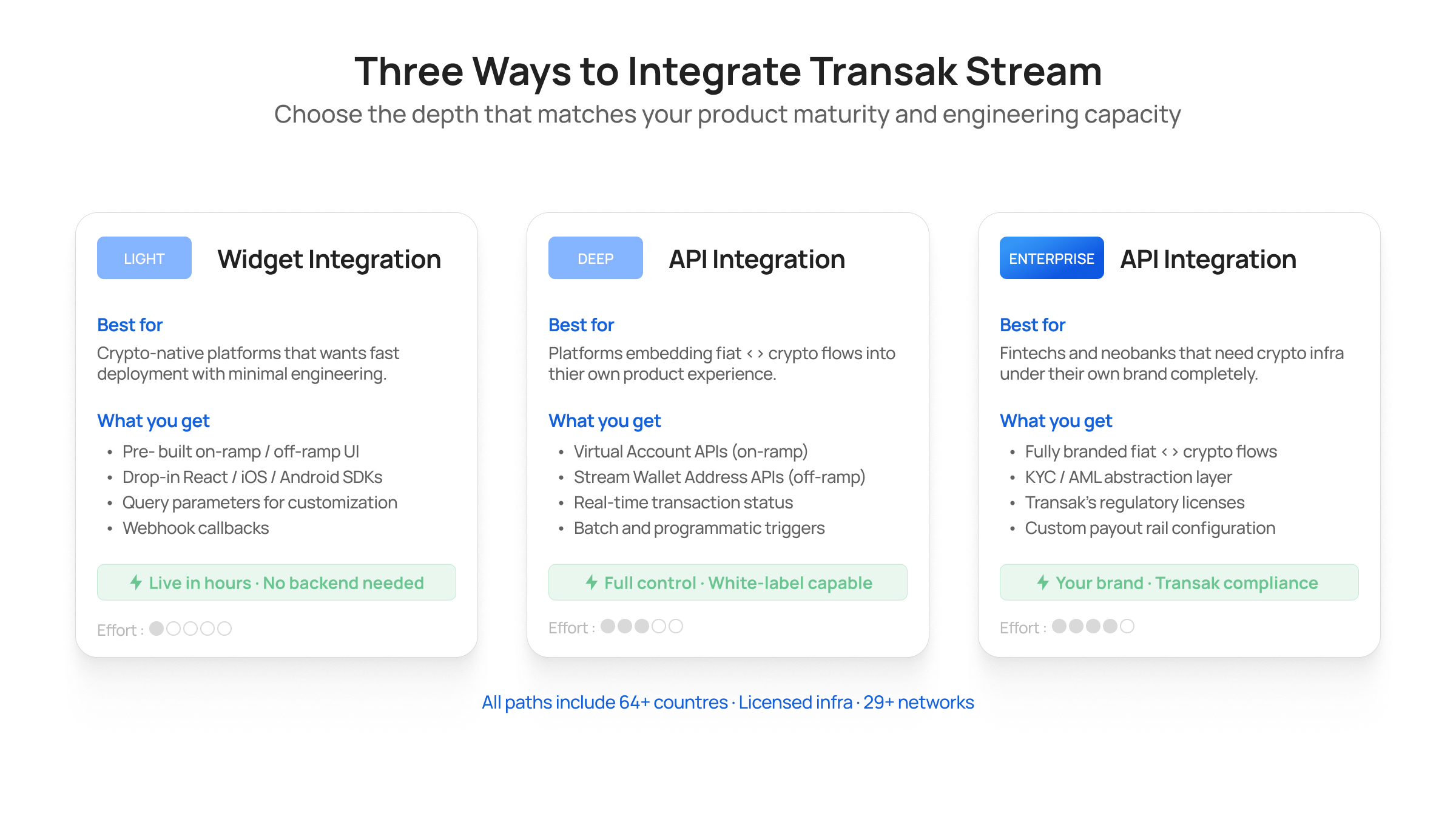 Three Ways to Integrate Transak Stream