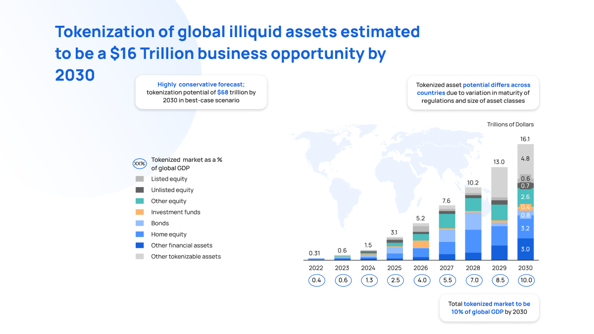 Tokenization of global illiquid assets estimation