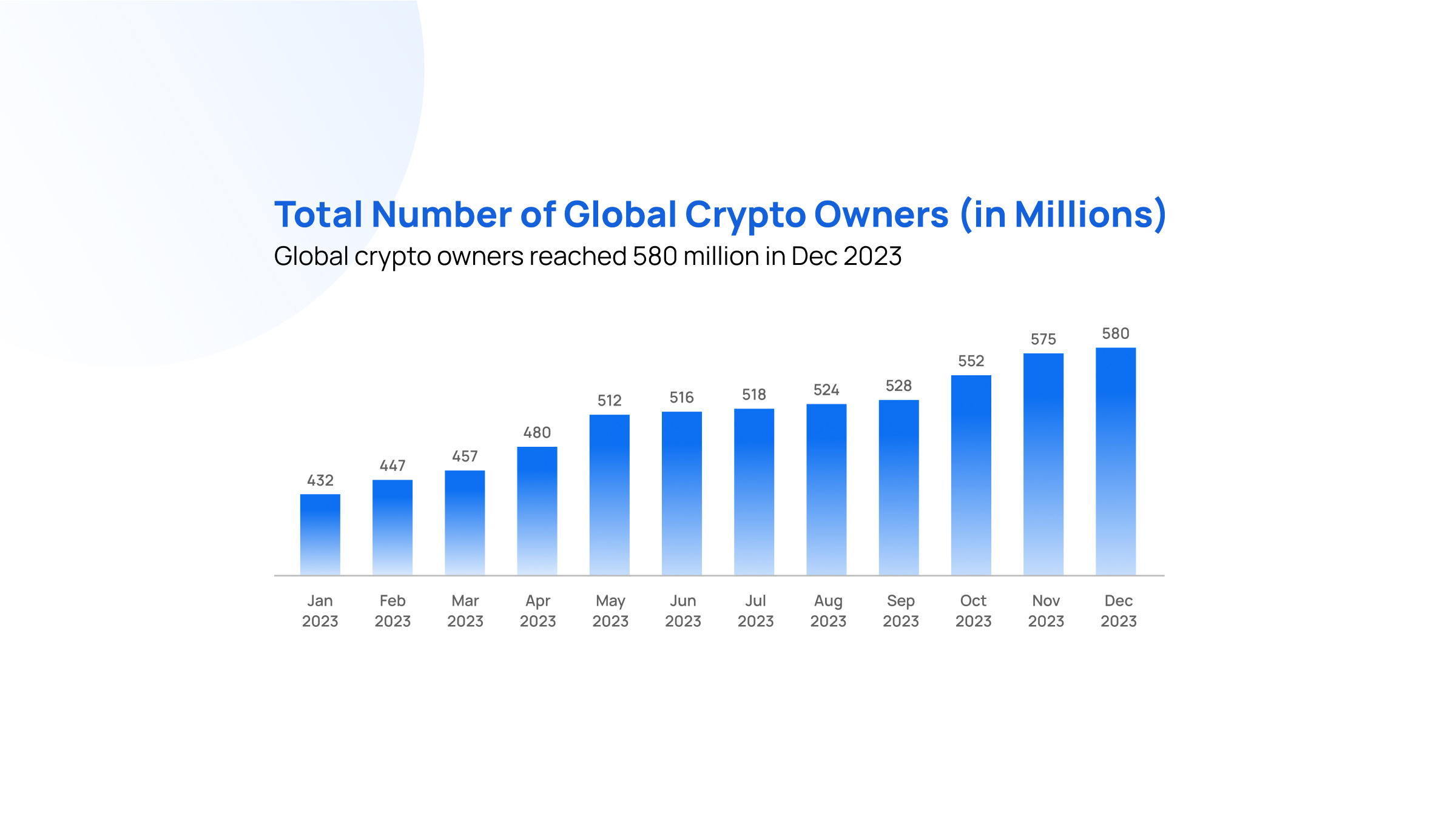 Total number of Global Crypto Owners (in Millions)