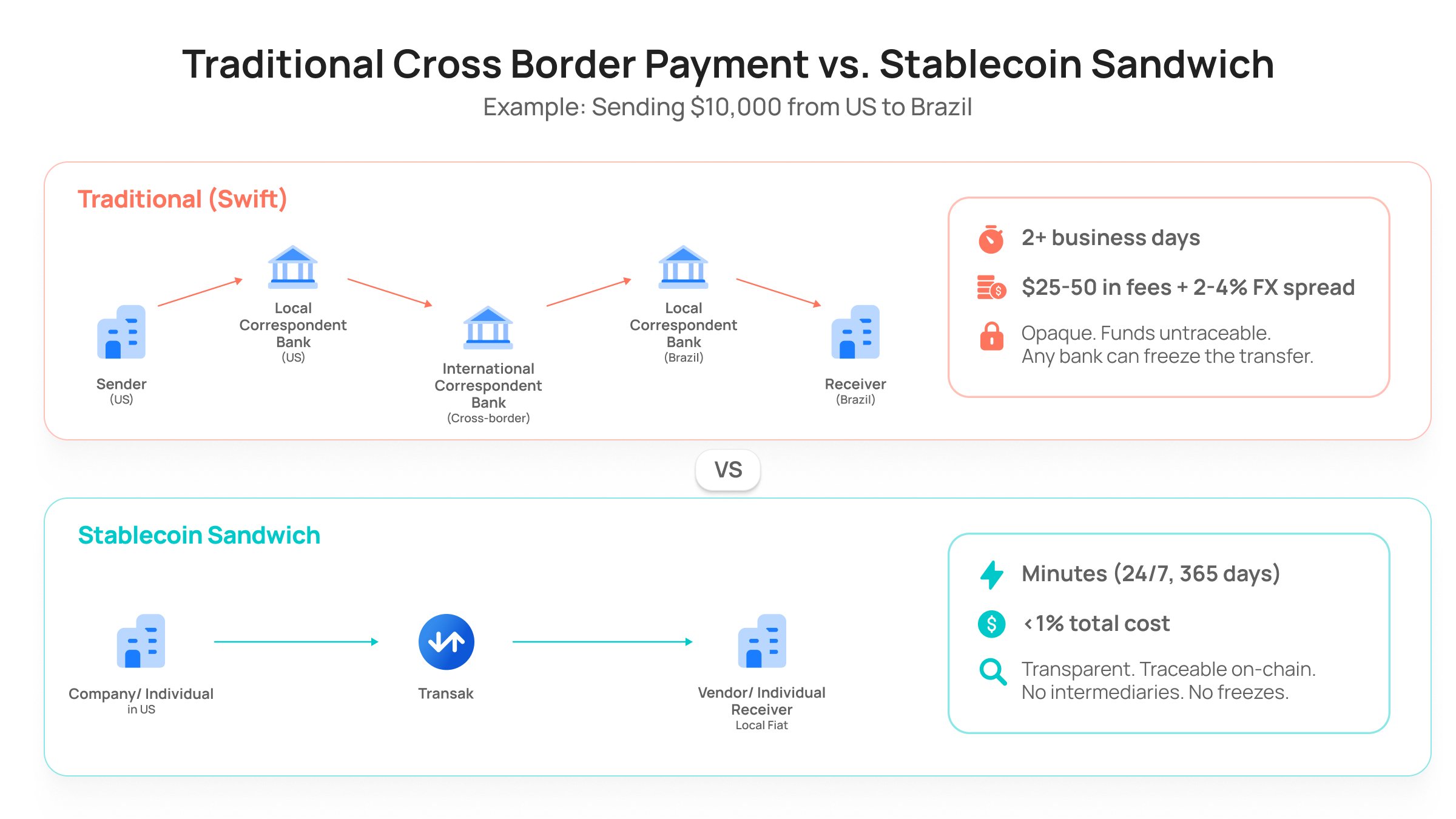 Traditional Cross Border Payment vs. Stablecoin Sandwich_01
