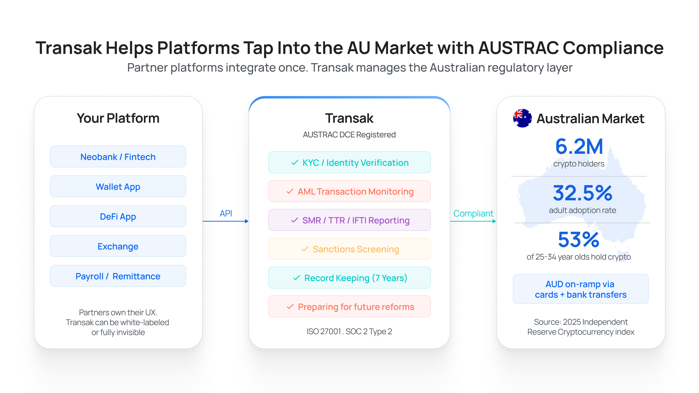 Transak Helps Platforms Tap Into The AU Market with AUSTRAC Compliance