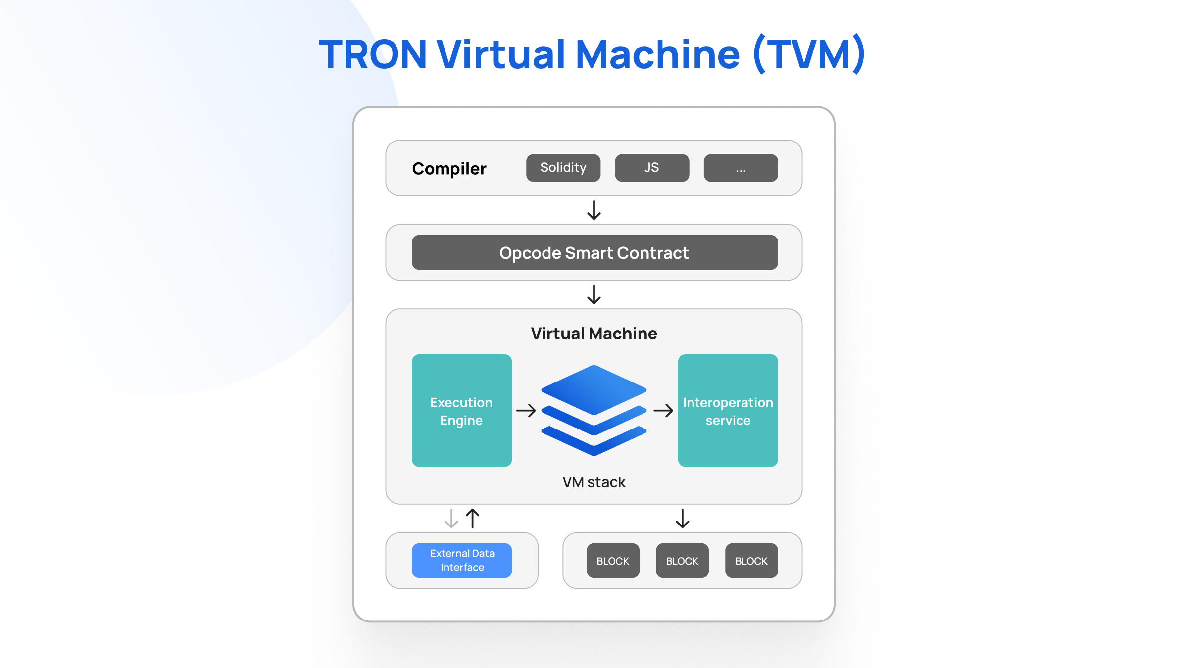 Tron Virtual Machine