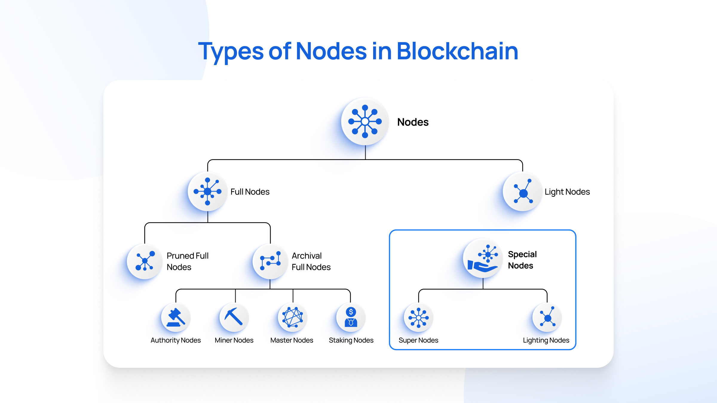 Types of Nodes