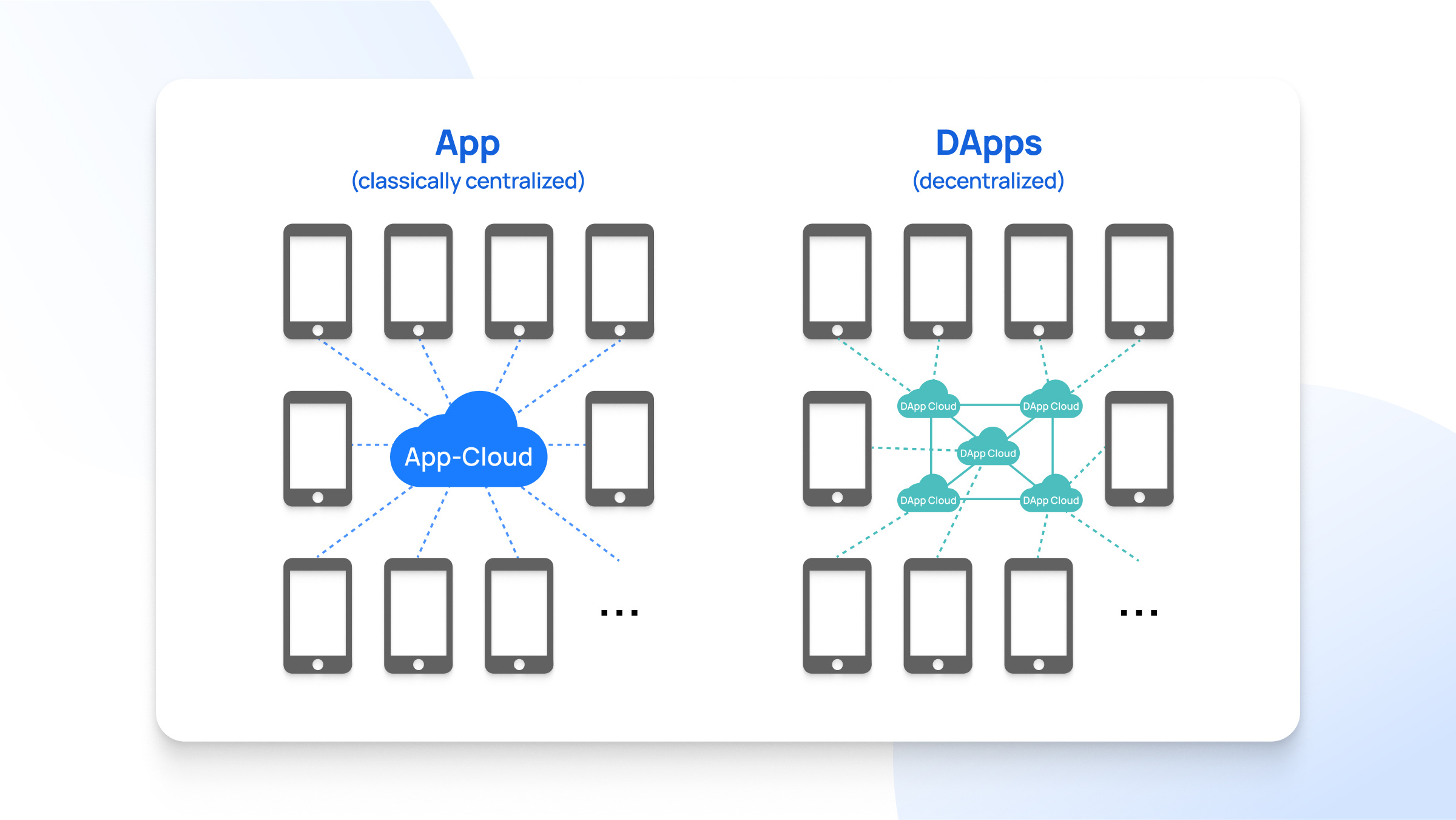 What Is A DApp_