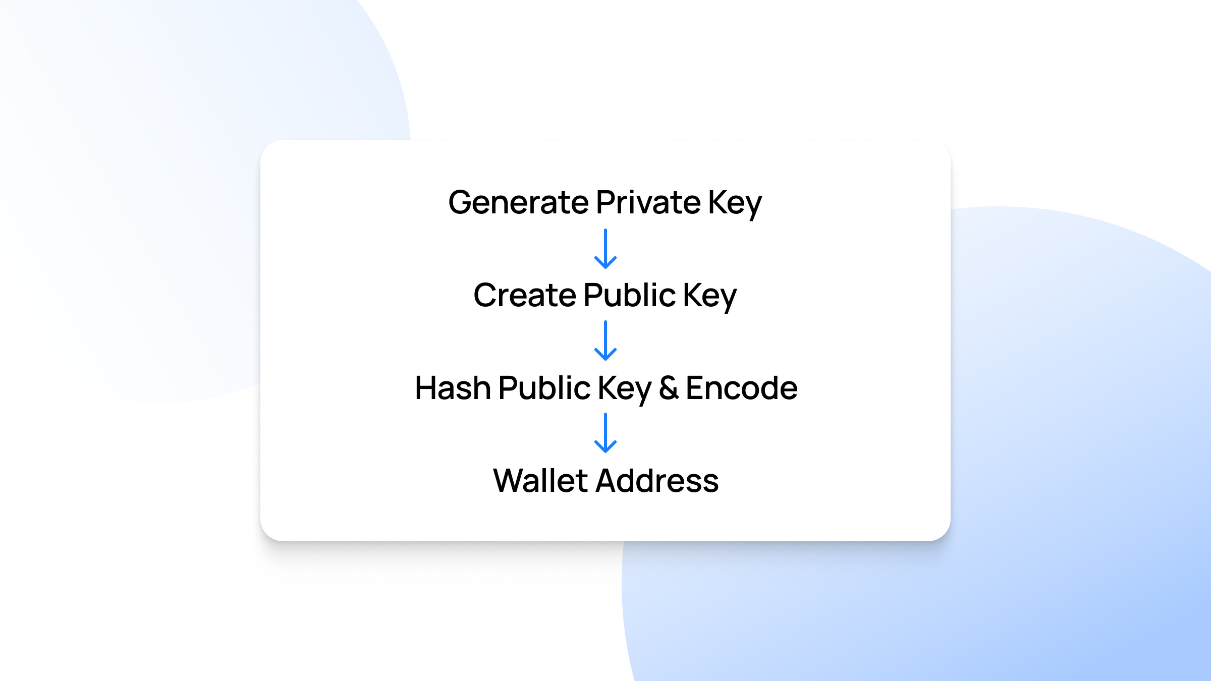 Where Do Wallet Addresses Come From_