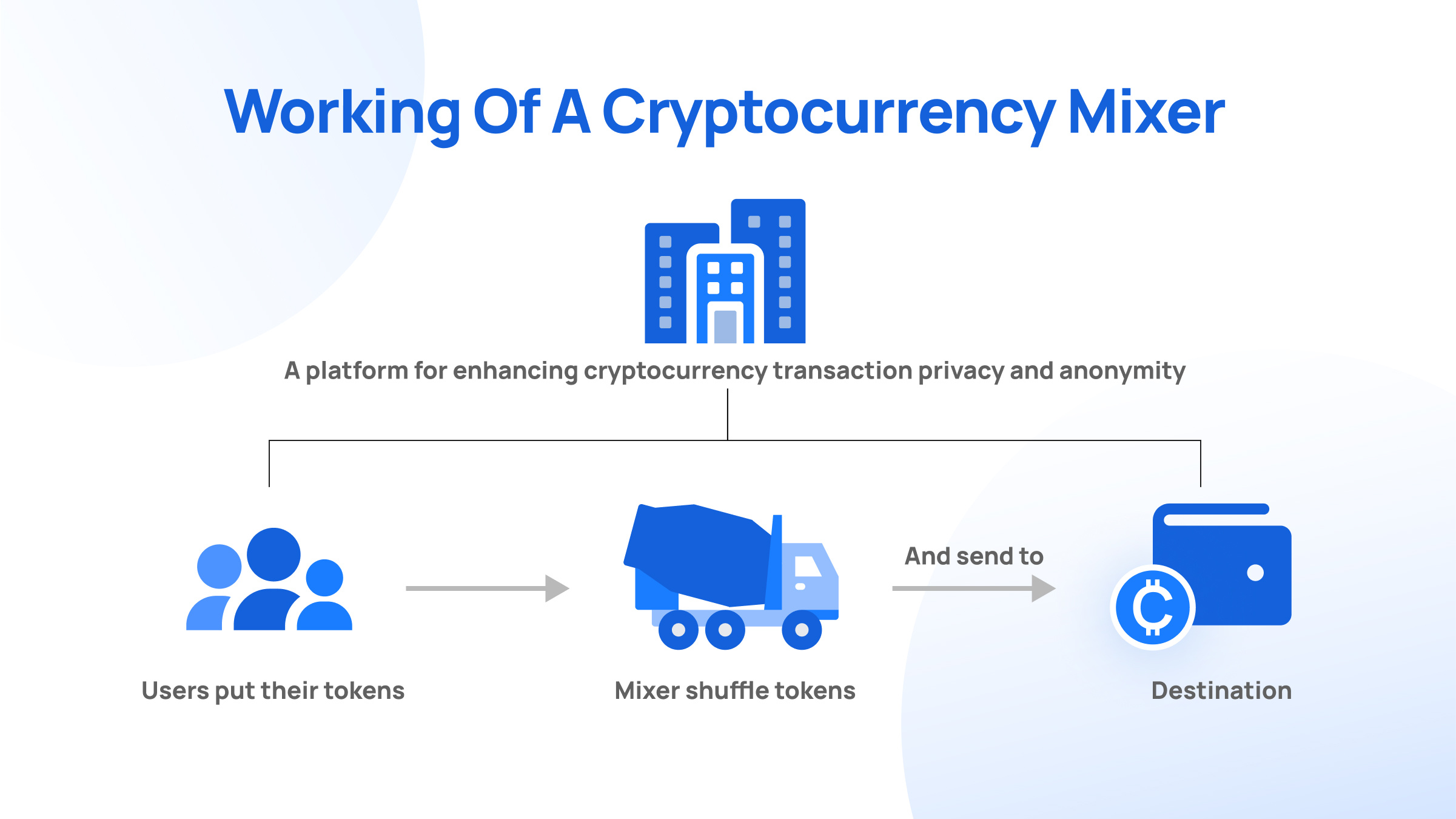 Working of a Cryptocurrency Mixer