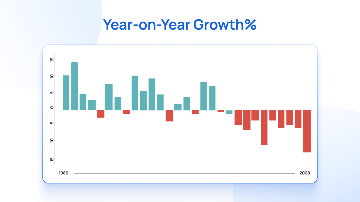 Year-on-Year Growth% (1)